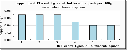 butternut squash copper per 100g